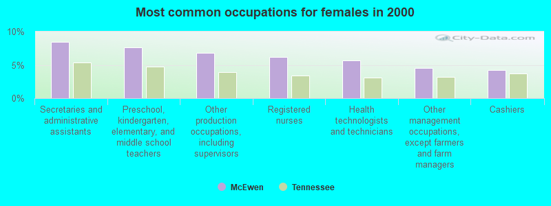 Most common occupations for females in 2000