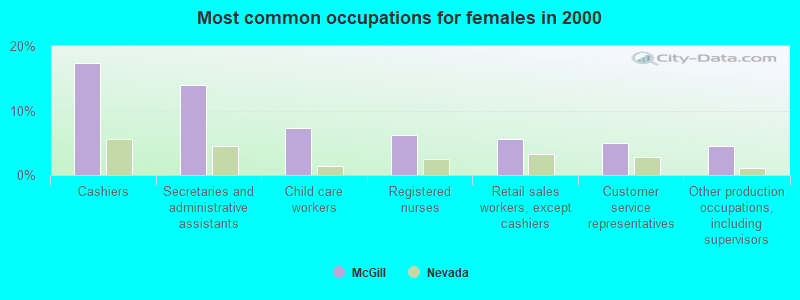 Most common occupations for females in 2000