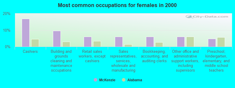 Most common occupations for females in 2000