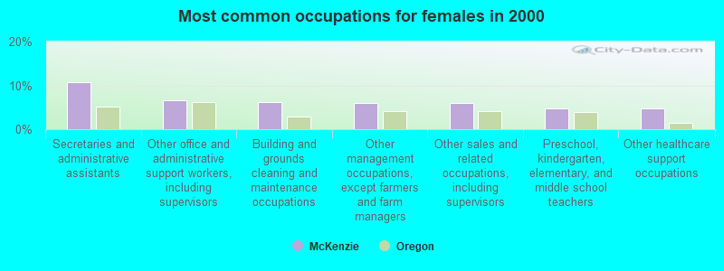 Most common occupations for females in 2000