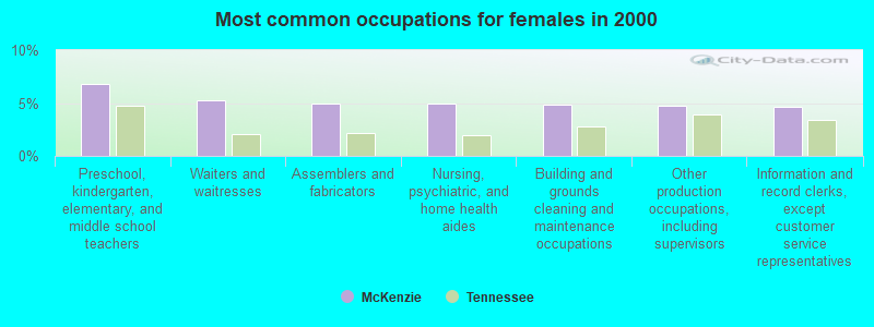 Most common occupations for females in 2000