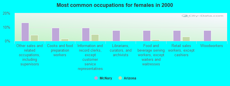 Most common occupations for females in 2000