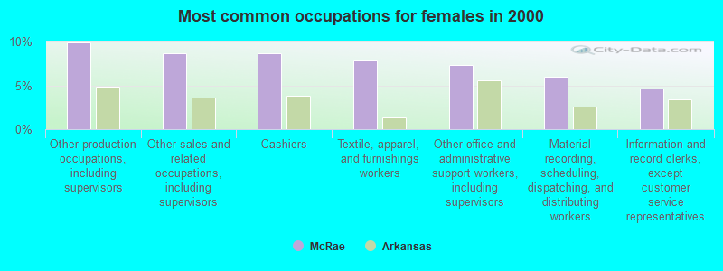 Most common occupations for females in 2000