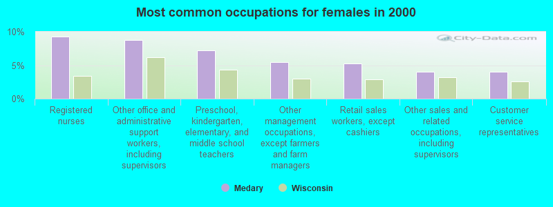 Most common occupations for females in 2000