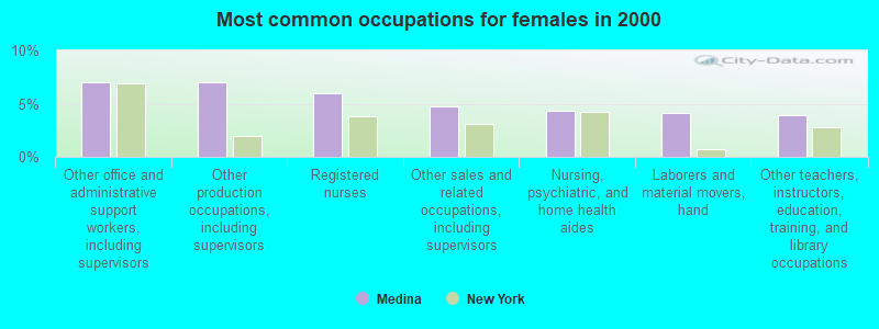 Most common occupations for females in 2000