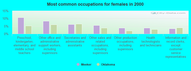 Most common occupations for females in 2000