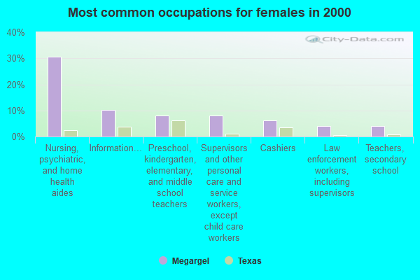 Megargel, Texas (TX 76370) profile population, maps, real
