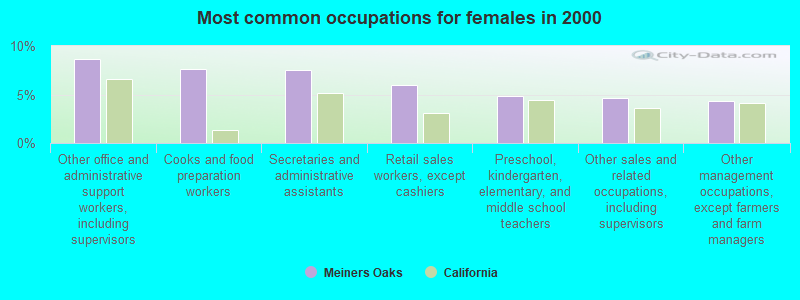 Most common occupations for females in 2000