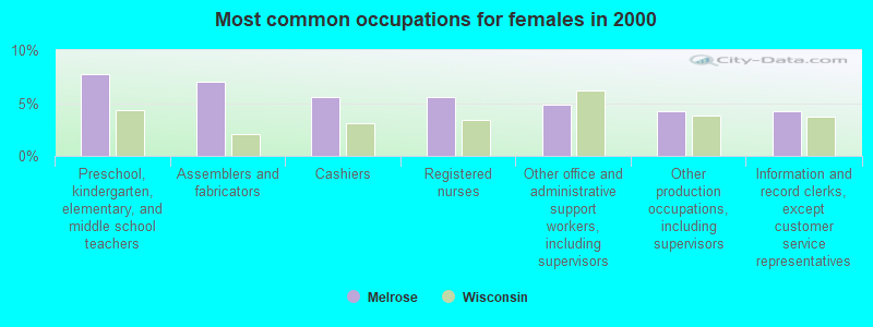 Most common occupations for females in 2000