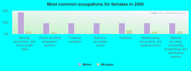 Most common occupations for females in 2000