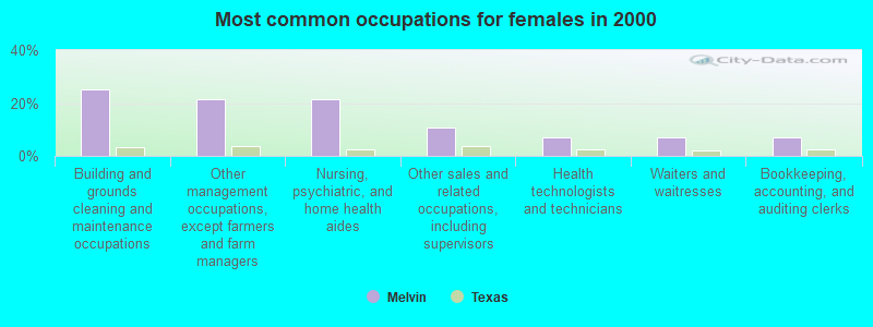 Most common occupations for females in 2000