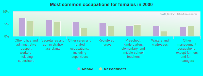 Most common occupations for females in 2000