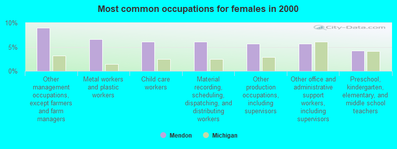 Most common occupations for females in 2000