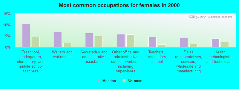 Most common occupations for females in 2000