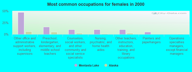 Most common occupations for females in 2000