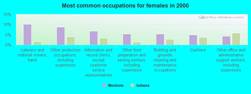 Most common occupations for females in 2000