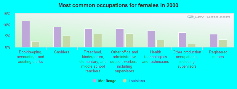 Most common occupations for females in 2000