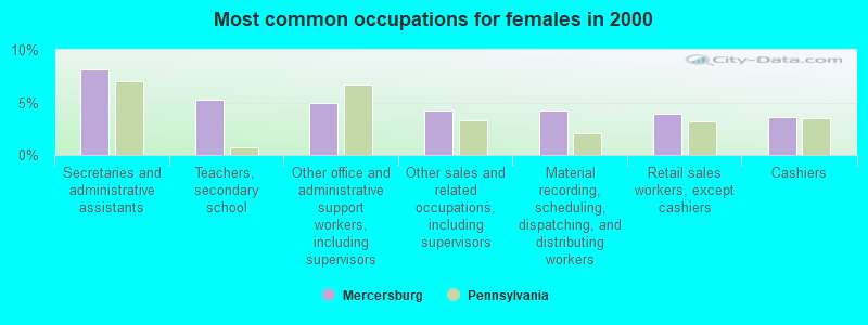 Most common occupations for females in 2000