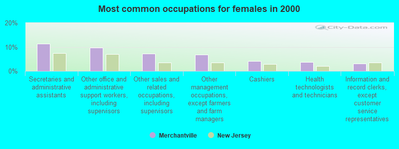 Most common occupations for females in 2000