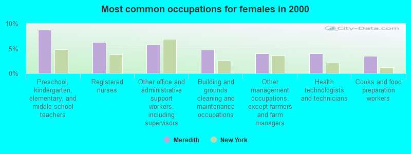 Most common occupations for females in 2000