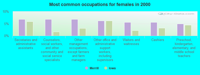 Most common occupations for females in 2000