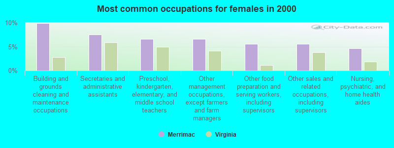 Most common occupations for females in 2000