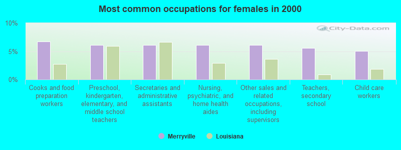 Most common occupations for females in 2000