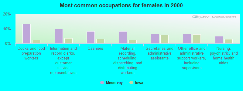 Most common occupations for females in 2000