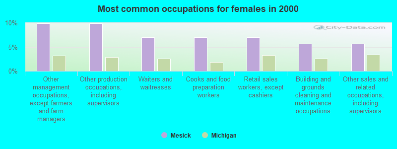 Most common occupations for females in 2000