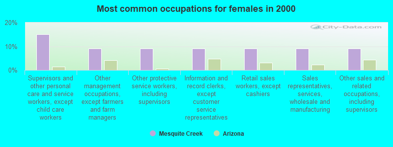 Most common occupations for females in 2000