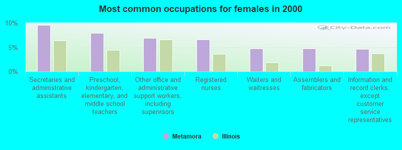 Most common occupations for females in 2000