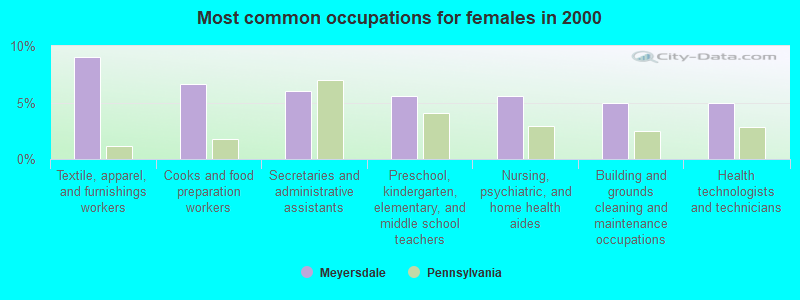 Most common occupations for females in 2000