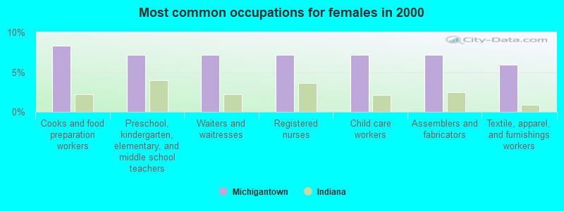 Most common occupations for females in 2000