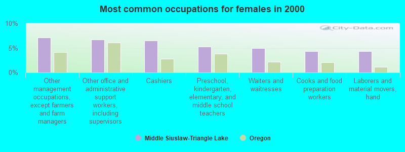 Most common occupations for females in 2000