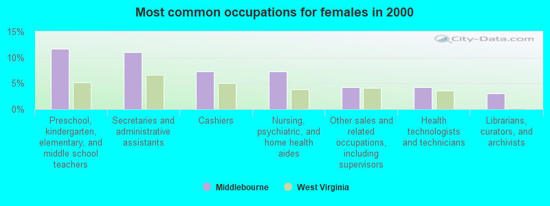 Most common occupations for females in 2000