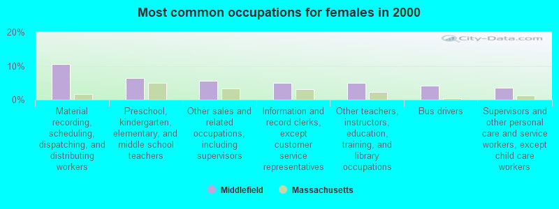 Most common occupations for females in 2000