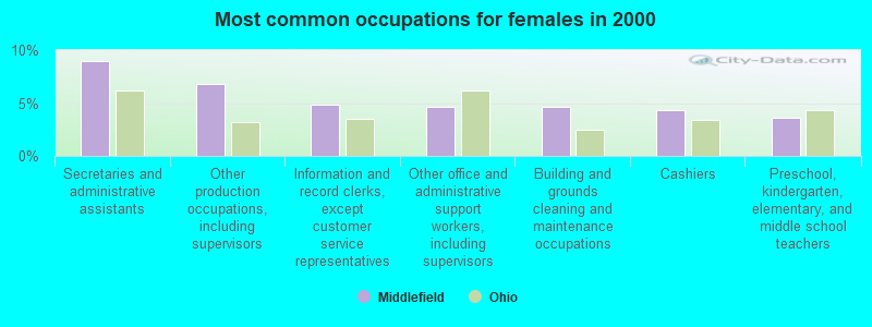 Most common occupations for females in 2000