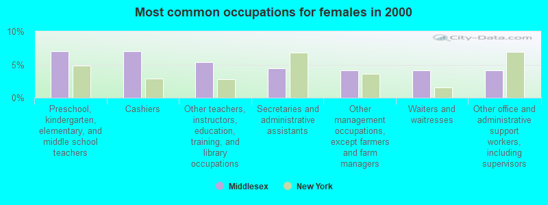 Most common occupations for females in 2000