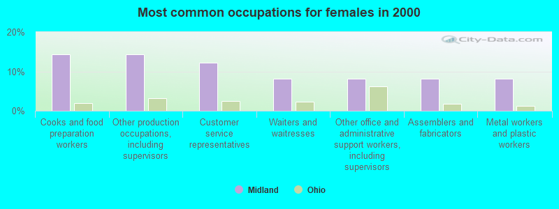 Most common occupations for females in 2000