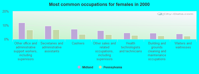 Most common occupations for females in 2000