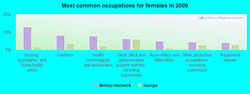 Most common occupations for females in 2000