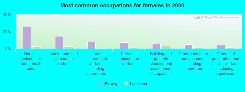 Most common occupations for females in 2000