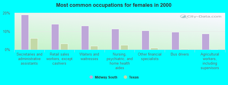 Most common occupations for females in 2000