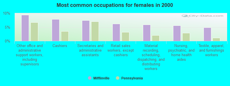 Most common occupations for females in 2000