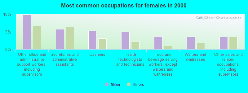 Most common occupations for females in 2000