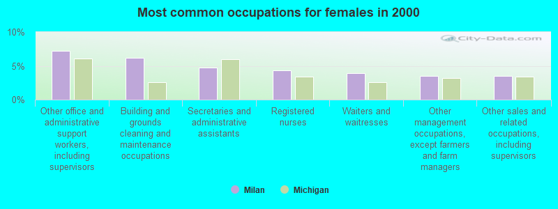 Most common occupations for females in 2000