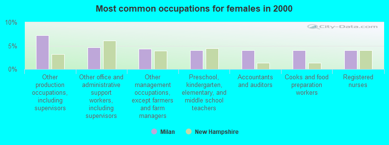 Most common occupations for females in 2000