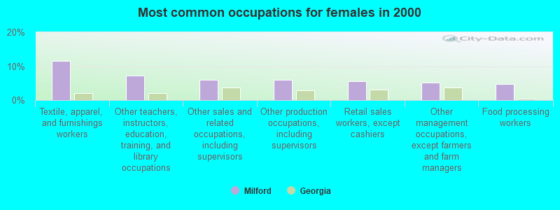 Most common occupations for females in 2000