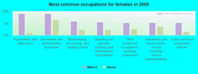 Most common occupations for females in 2000