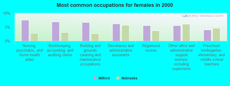 Most common occupations for females in 2000